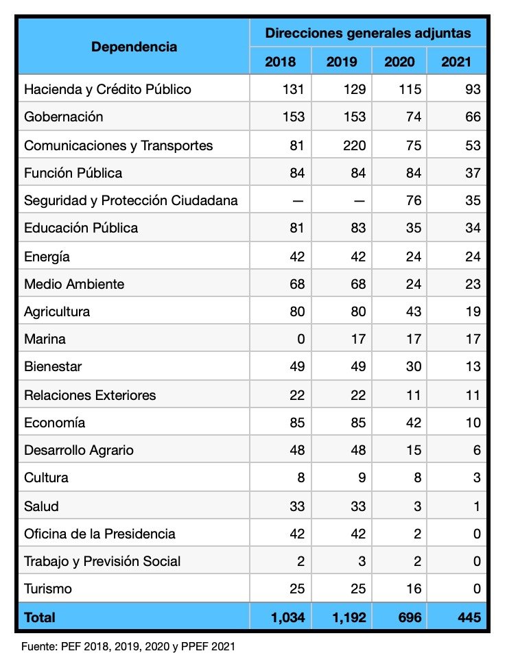 direcciones-generales-adjuntas-pef-2018-2021-1