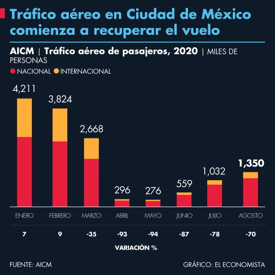 Screenshot_2020-10-06 Tráfico aéreo en Ciudad de México comienza a recuperar el vuelo